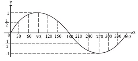 Smart-Mathematics: Grafik Fungsi Trigonometri