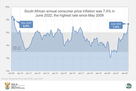 Average Cpi South Africa 2024 - Alexa Auroora