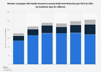 India: people with health insurance 2023 | Statista