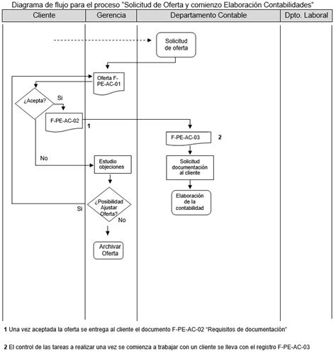 Ejemplos De Diagramas De Flujo De Procesos En Una Empresa - Opciones de ...