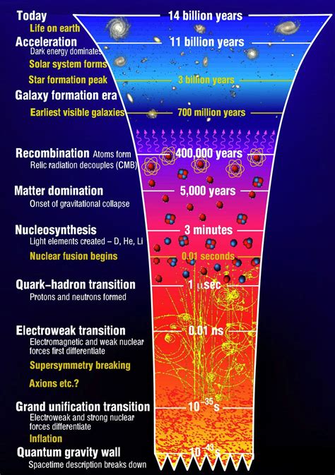 History of the universe | Nükleer fizik, Astrofizik, Kuantum mekaniği