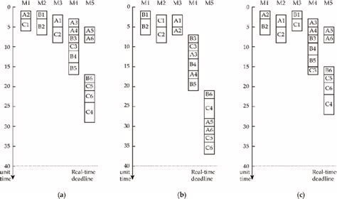 Scheduling examples of three different scheduling algorithms: (a) SPT ...