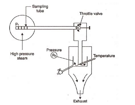 Mech- tutor: How to find dryness fraction of steam using throttling calorimeter.