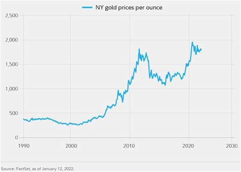 Where are Gold Price Headed in 2022? - PFwise.com