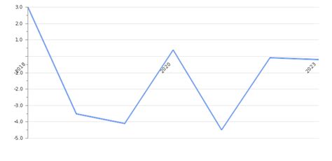 North Korea GDP Value & Rate 2024 | Per capita | GDP Structure