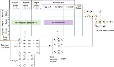 A framework of Input–output table | Download Scientific Diagram