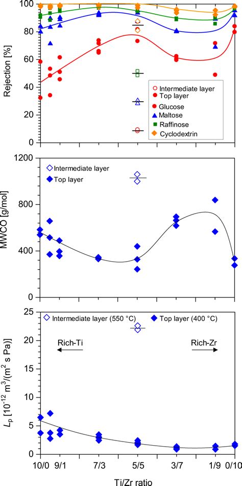 Rejection of solutes (glucose, maltose, raffinose, and cyclodextrin ...