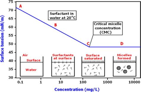 Schematic representation for adsorption process of surfactant molecules... | Download Scientific ...