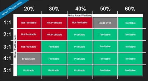 Risk Vs Reward Chart