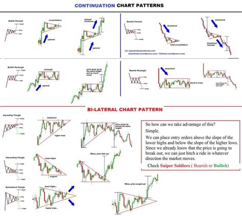 FXTIMES-Continuation CHART PATTERN {More on Trading|Successful trading ...