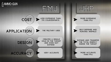 What Is Fmj Ammo? Difference Between Jhp, Tmj, And Fmj – AmmoGunDepot