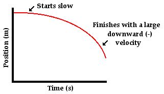 Draw the position-time graph,velocity-time graph and acceleration-time ...