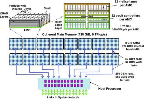 [PDF] Evolution of Memory Architecture | Semantic Scholar