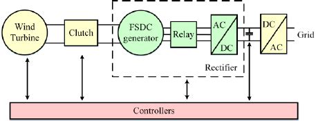 Schematic diagram of a wind power generation system. | Download ...