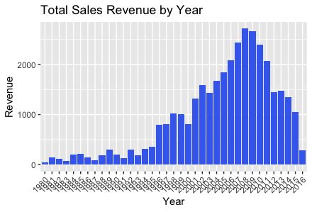 Data Analysis of Video Game Sales from 1980-2016