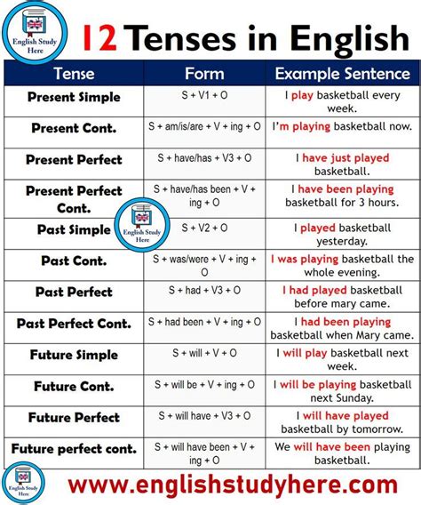 12 Tenses, Forms and Example Sentences - #Forms #language #Sentences #Tenses | English grammar ...