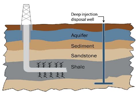 Schematic of a hydraulic fracturing well (left) and deep injection ...