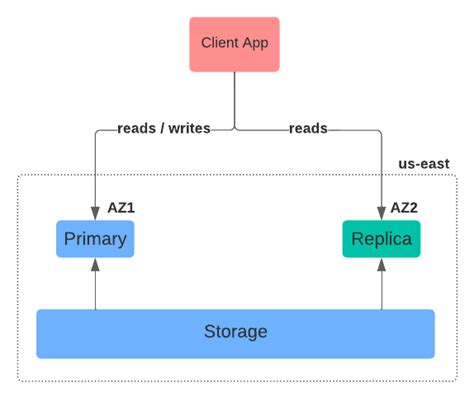 Deep Dive into Google's AlloyDB Architecture for PostgreSQL - Cyral