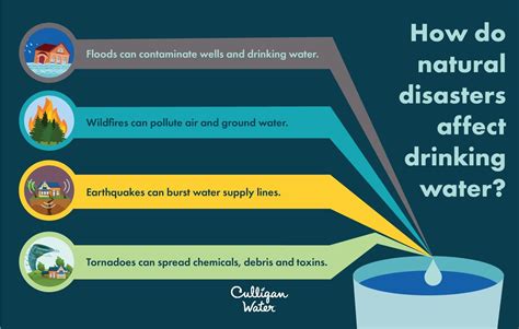 Pin on Water Infographics