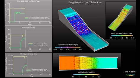 Energy Dissipation Devices