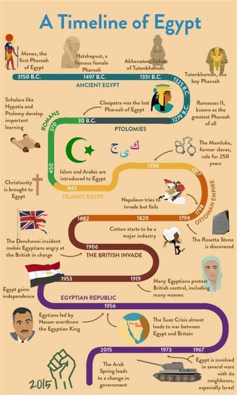 Timeline of Egypt : r/coolguides