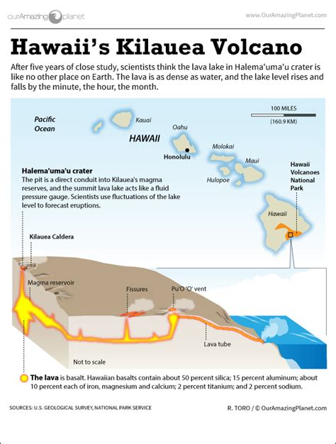 How Hawaii's Kilauea Volcano Works (Infographic) | Live Science