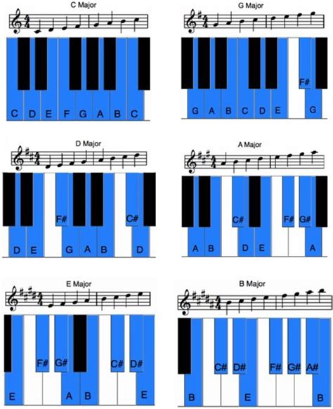 12 Major Scales On The Piano | Music Theory | Pinterest | Pianos, Guitars and Sheet music