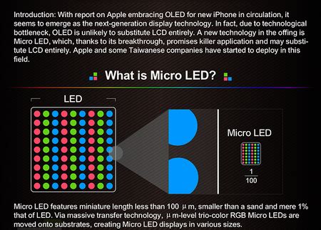 Qu'est-ce que la Micro LED et ses principales caractéristiques | ITIGIC