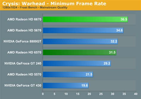 Crysis: Warhead - AMD’s Radeon HD 6670 & Radeon HD 6570: Two’s Company, Sub-$100’s A Crowd