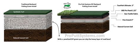 Do It Yourself Putting Greens | Custom Putting Greens