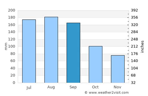 Miramar Beach Weather in September 2024 | United States Averages ...