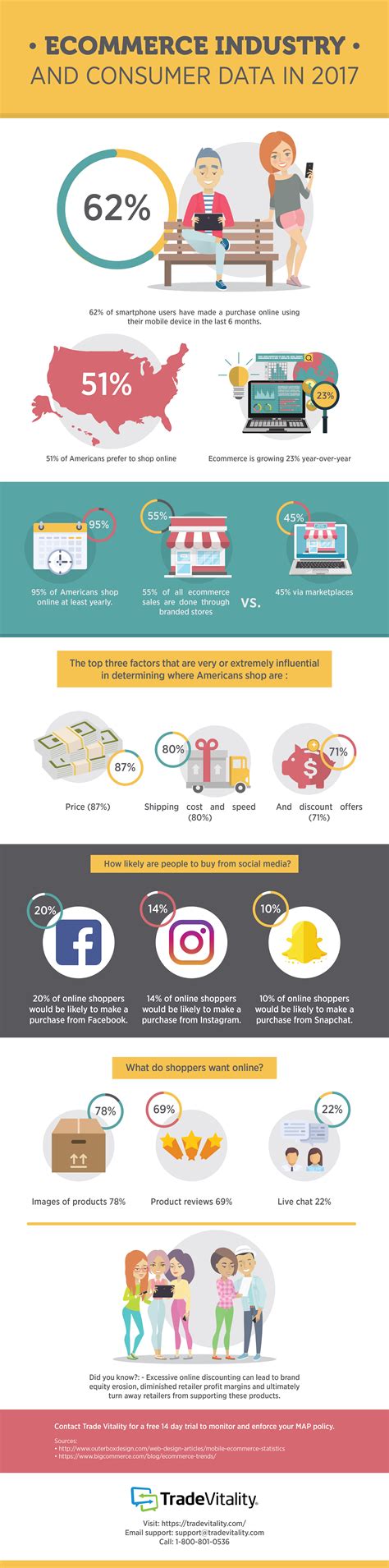 E-commerce Industry Consumer Data 2017 [Infographic]