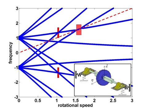 Conventional Campbell diagram for the simple general rotor [4] | Download Scientific Diagram