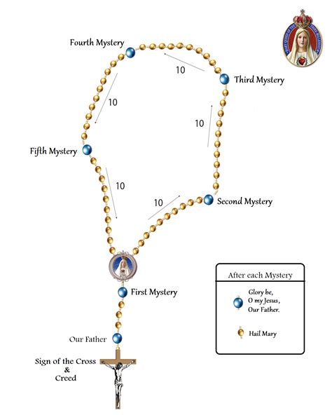 Luminous Mysteries of the Holy Rosary - Mary Queen of the Third Millennium