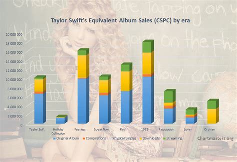 Taylor Swift albums and songs sales as of 2019 - ChartMasters