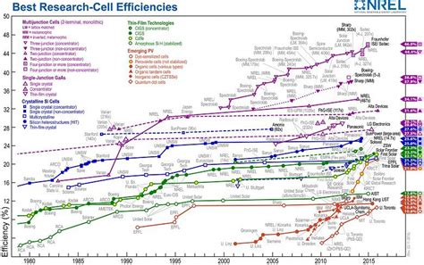 NREL boosts CdTe solar cell voltage on the road to greater efficiency