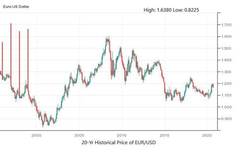 EUR/USD Historical Price Charts – Euro Price History » FX Leaders