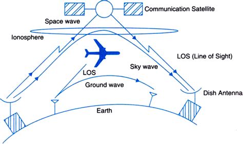 Electromagnetic Wave Propagation Ground Sky Space Wave