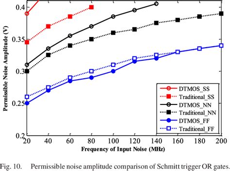 Figure 10 from Design of Schmitt Trigger Logic Gates Using DTMOS for Enhanced Electromagnetic ...