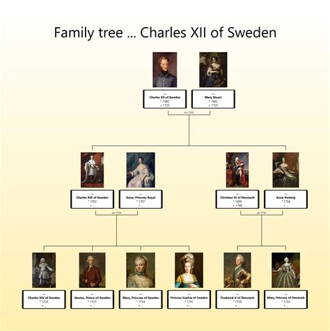 Charles V Family Tree