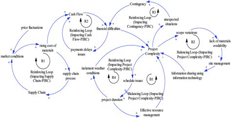 Causal loop diagram based on systems thinking of balancing and... | Download Scientific Diagram