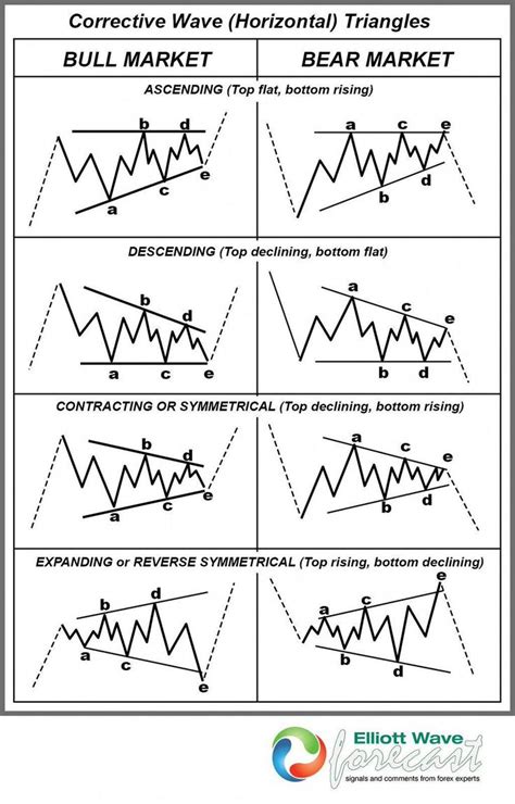 symmetrical triangle - Поиск в Google #howtoforex | Trading charts, Forex, Trend trading