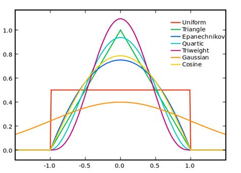 density function - Understanding "the kernel has zero mean" - Cross Validated