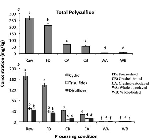 Effect of processing on the (a) total polysulfide content and (b ...