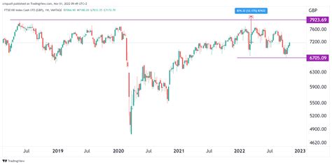 FTSE 100 Forecast 2023, 2025, 2030 - Live Chart