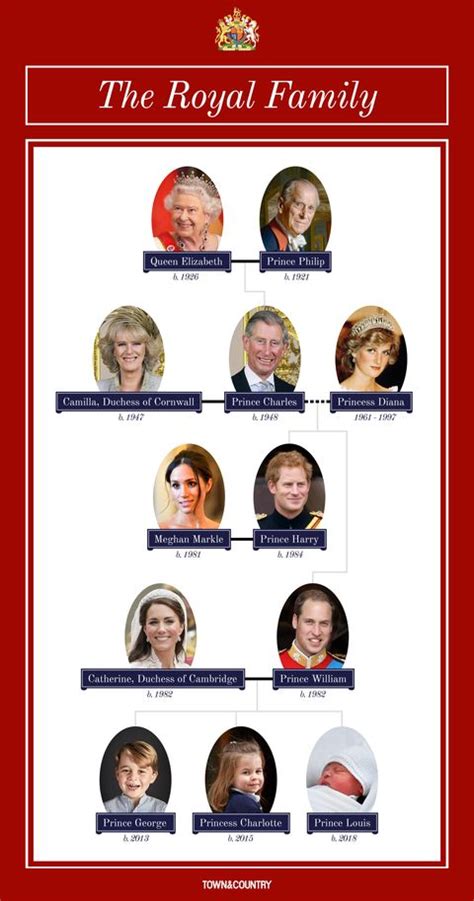 British Royal Family Tree - Guide to Queen Elizabeth II Windsor Family Tree