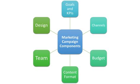 The Ultimate Guide to Marketing Campaigns With Examples