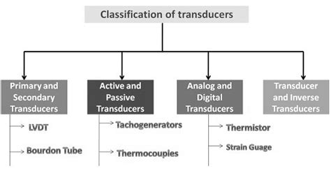 Difference between Primary transducer and Secondary transducer