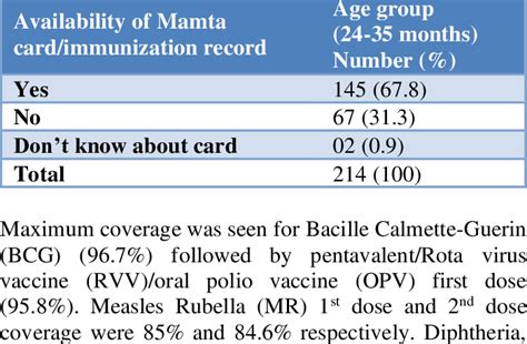 Availability of Mamta card/immunization record for children. | Download ...