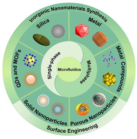 Nanomaterials | Free Full-Text | Synthesis and Surface Engineering of ...